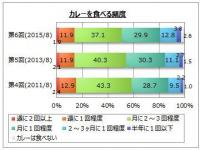 カレーを“自分で作る”割合、女性30代以上では約9割に 『カレー』に関する調査