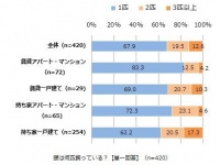 飼いネコのために用意したグッズ「爪とぎ」「猫専用トイレ」が共に7割越え 『住まいとネコの調査』