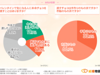 【30代独身男女のバレンタイン事情】きっかけで恋愛に発展することも……!?
