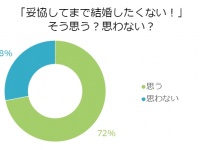 72.0%の女性が「妥協してまで結婚したくない」その理由とは？
