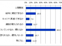社会人1年目にやっておけばよかったこと「資格を取得すればよかった」、「お金を貯めていればよかった」