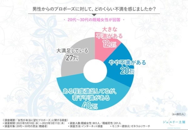 こんなはずじゃなかったのに!!!　女性の7割が不満!?　「女性が本当に望むプロポーズ」とは