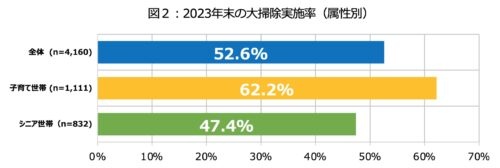 4P図2：2023年末の大掃除実施率(属性別)