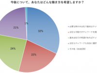 1年でどう変わった？　みんなのテレワーク事情を調査