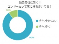 大丈夫！？コンドームを持ち歩いている男性はたったの1割！