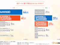 初デートの服装やデート後の連絡どうしてる？　お付き合いするコツとは
