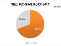 約3人に1人の働く女性が「スキンケア用品選び」の参考にする情報は？