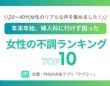 年末年始に困った！　「女性の不調ランキング」2位「不正出血」、1位は？