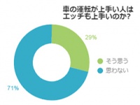 あの法則はウソ？車の運転が上手い人はエッチも上手いと思う人わずか3割