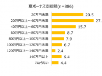 夏のボーナスは何に使う？　平均支給額や使い道を調査！