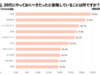 やっときゃよかった。「20代後悔ランキング」第1位は？