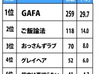 もっとも「流行してない」と思う言葉ランキング（Jタウンネット調べ）