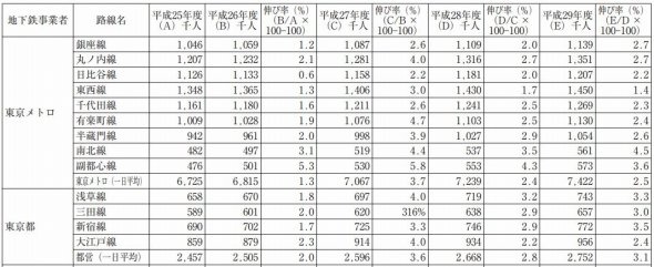 日本地下鉄協会公式ホームページ「地下鉄事業者一日当たり路線別平均輸送人員の推移・大手民鉄事業者一日当たり平均輸送人員の推移」より