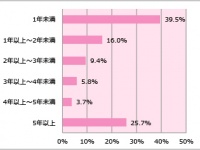 彼氏いない歴○年!?　恋愛の仕方を忘れてしまったと感じる瞬間って？　～婚活こじらせ女子の実態vol.2～