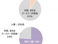 “トイレ掃除”で汚れが落ちづらいと感じる場所、1位は7割越えで「便器のフチ裏」