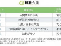 短期離職者の本音ランキング！　給料が安いよりも耐えられないこととは？