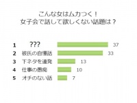永久追放！「女子会」でしたくない話、ノロケ話よりNGなのは？