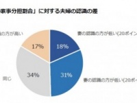 夫婦のギャップ！　妻は夫の「家事手伝い」を認めていなかった！